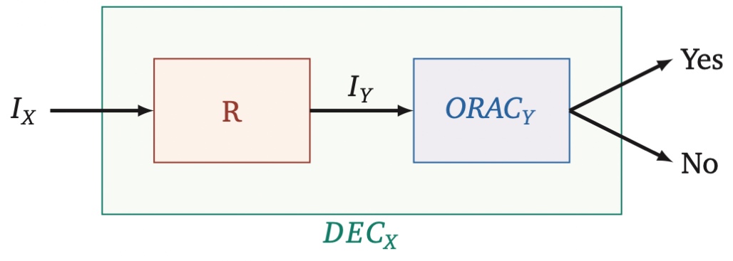 Figure 1: How to determine Decidability